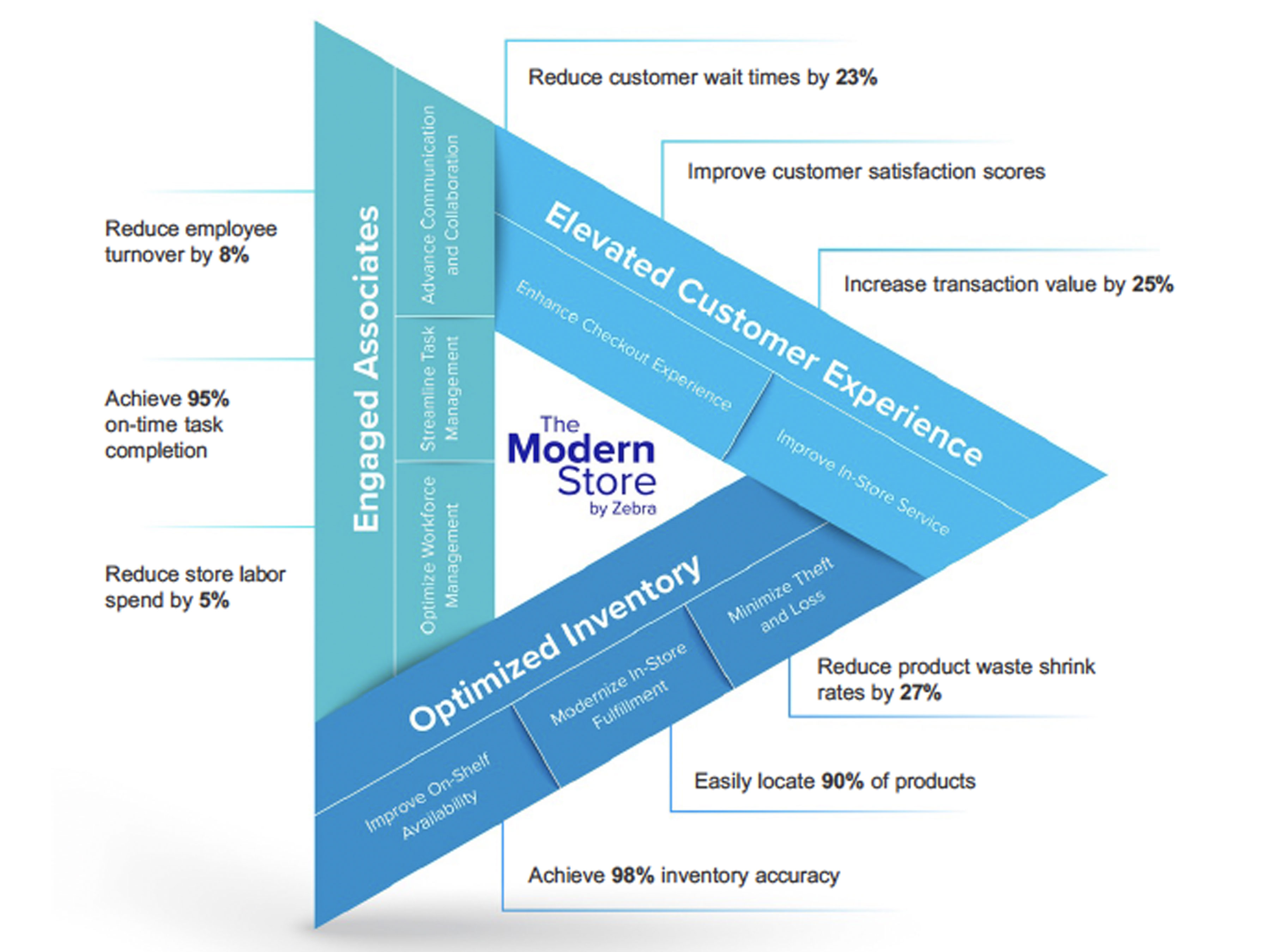 Screenshot of The Modern Store infographic by Zebra
