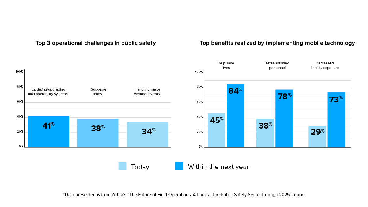 A chart from Zebra's Critical Vision Study showing public safety agencies' top operational and technology implementation challenges