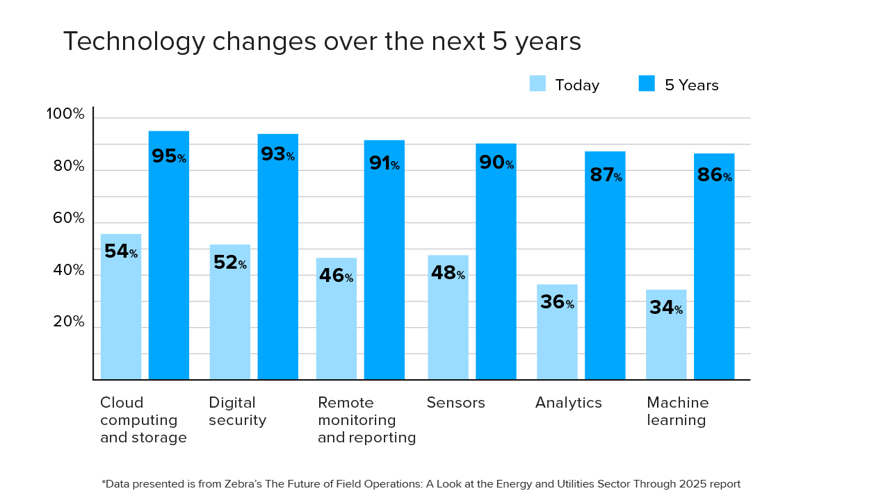 The technology changes that utilities and energy companies plan to make over the next five years per Zebra's Future of Field Operations study