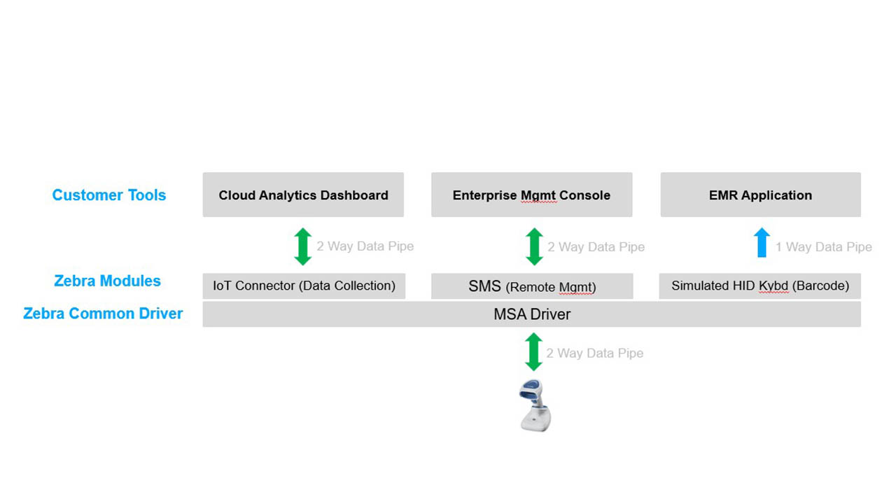 A high-level look of the Modular Solutions Architecture design that might be used in a healthcare environment 